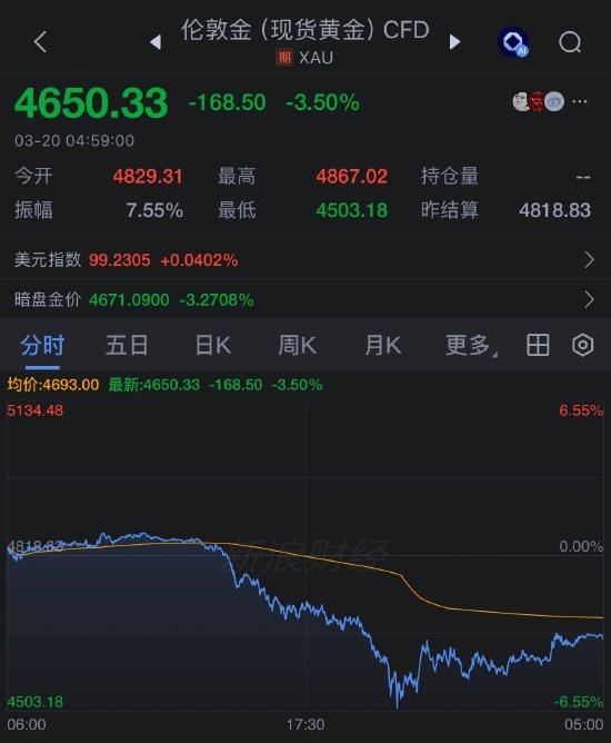 通胀恐慌席卷全球市场 金银抛售潮加剧  第2张