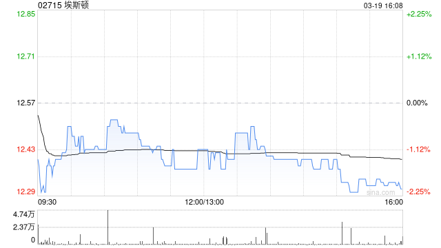 埃斯顿获Deep Source Holdings Limited增持508.86万股 每股作价15.36港元  第1张
