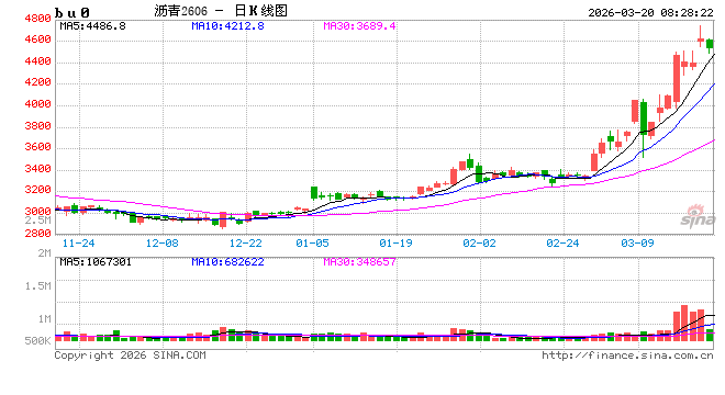 【沥青日报】BU价格午后v型拉升,炼厂计划大幅降量 第2张 【沥青日报】BU价格午后v型拉升,炼厂计划大幅降量 第2张