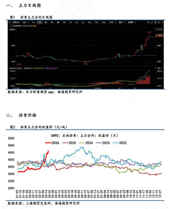 【沥青日报】BU价格午后v型拉升,炼厂计划大幅降量 第3张 【沥青日报】BU价格午后v型拉升,炼厂计划大幅降量 第3张