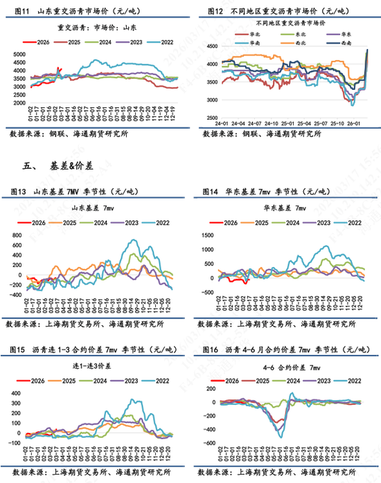 【沥青日报】BU价格午后v型拉升,炼厂计划大幅降量 第6张 【沥青日报】BU价格午后v型拉升,炼厂计划大幅降量 第6张