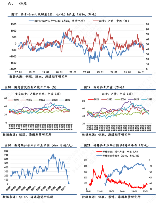 【沥青日报】BU价格午后v型拉升,炼厂计划大幅降量 第7张 【沥青日报】BU价格午后v型拉升,炼厂计划大幅降量 第7张