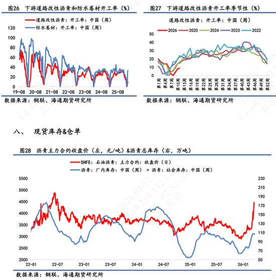 【沥青日报】BU价格午后v型拉升,炼厂计划大幅降量 第10张 【沥青日报】BU价格午后v型拉升,炼厂计划大幅降量 第10张