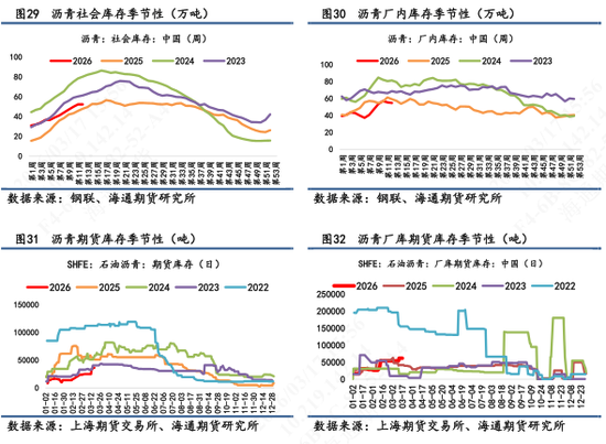 【沥青日报】BU价格午后v型拉升,炼厂计划大幅降量 第11张 【沥青日报】BU价格午后v型拉升,炼厂计划大幅降量 第11张