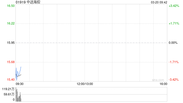 中远海控发布年度业绩 股东应占利润308.6亿元同比减少37.24% 第1张 中远海控发布年度业绩 股东应占利润308.6亿元同比减少37.24% 第1张