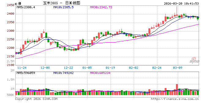 中信建投期货:3月20日农产品早报 第2张 中信建投期货:3月20日农产品早报 第2张