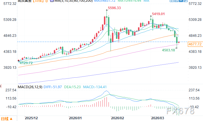 机构:随着债务风险持续上升,黄金回调是买入机会 第2张 机构:随着债务风险持续上升,黄金回调是买入机会 第2张
