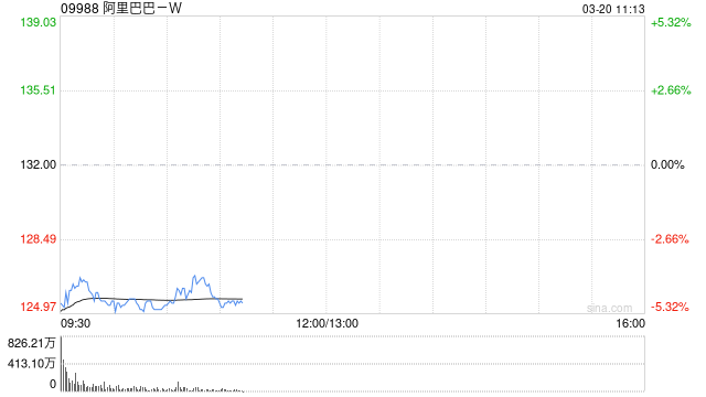 阿里巴巴绩后跌超6%创逾半年新低,华尔街:短期的“利润重置”是为了长期的AI爆发 第1张 阿里巴巴绩后跌超6%创逾半年新低,华尔街:短期的“利润重置”是为了长期的AI爆发 第1张