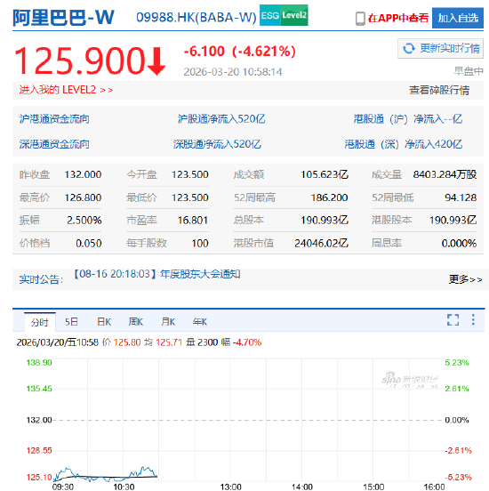 阿里巴巴绩后跌超6%创逾半年新低,华尔街:短期的“利润重置”是为了长期的AI爆发 第2张 阿里巴巴绩后跌超6%创逾半年新低,华尔街:短期的“利润重置”是为了长期的AI爆发 第2张