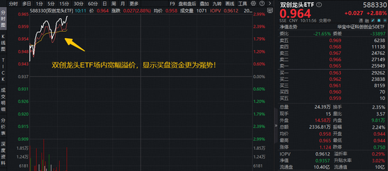 科技主线回归?引领市场反攻的,还得是新质生产力!华宝基金双创龙头ETF(588330)强势上涨2.8% 第1张 科技主线回归?引领市场反攻的,还得是新质生产力!华宝基金双创龙头ETF(588330)强势上涨2.8% 第1张