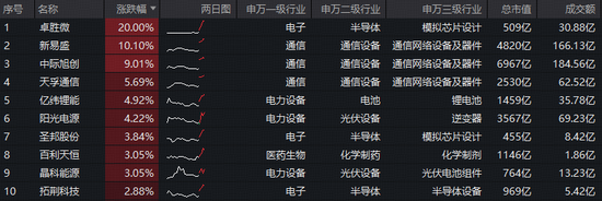 科技主线回归?引领市场反攻的,还得是新质生产力!华宝基金双创龙头ETF(588330)强势上涨2.8% 第2张 科技主线回归?引领市场反攻的,还得是新质生产力!华宝基金双创龙头ETF(588330)强势上涨2.8% 第2张