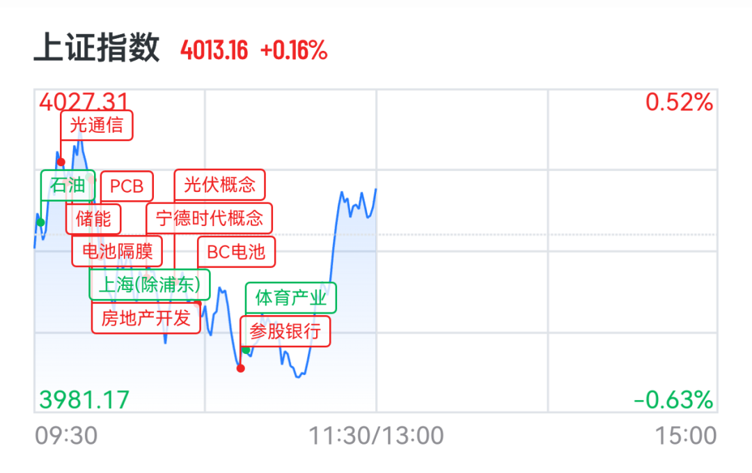 创业板大涨3%创阶段新高,光伏储能股爆发,上能电气20cm涨停,黄金白银拉升 第2张 创业板大涨3%创阶段新高,光伏储能股爆发,上能电气20cm涨停,黄金白银拉升 第2张
