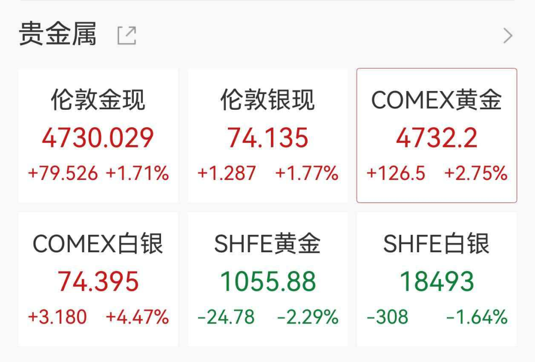 创业板大涨3%创阶段新高,光伏储能股爆发,上能电气20cm涨停,黄金白银拉升 第3张 创业板大涨3%创阶段新高,光伏储能股爆发,上能电气20cm涨停,黄金白银拉升 第3张