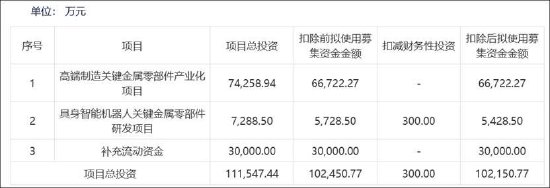 福立旺激进扩张野心与自身造血能力错配？拟定增募10亿 前次募投项目远不及预期  第1张