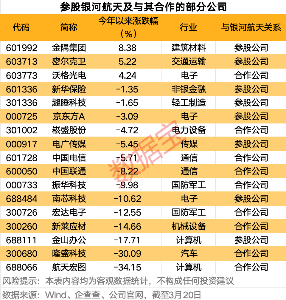 “国家队”入局，商业航天资本化再添“硬核”大将！银河航天参股及合作公司曝光  第2张