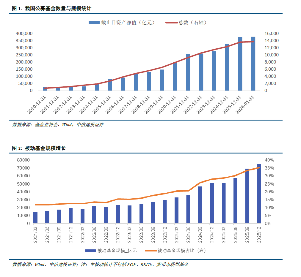 中信建投 | 公募基金代销格局重塑进行时 第3张 中信建投 | 公募基金代销格局重塑进行时 第3张