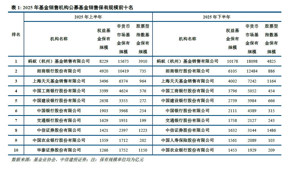 中信建投 | 公募基金代销格局重塑进行时 第4张 中信建投 | 公募基金代销格局重塑进行时 第4张