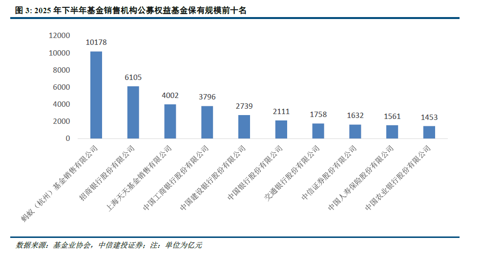 中信建投 | 公募基金代销格局重塑进行时 第5张 中信建投 | 公募基金代销格局重塑进行时 第5张