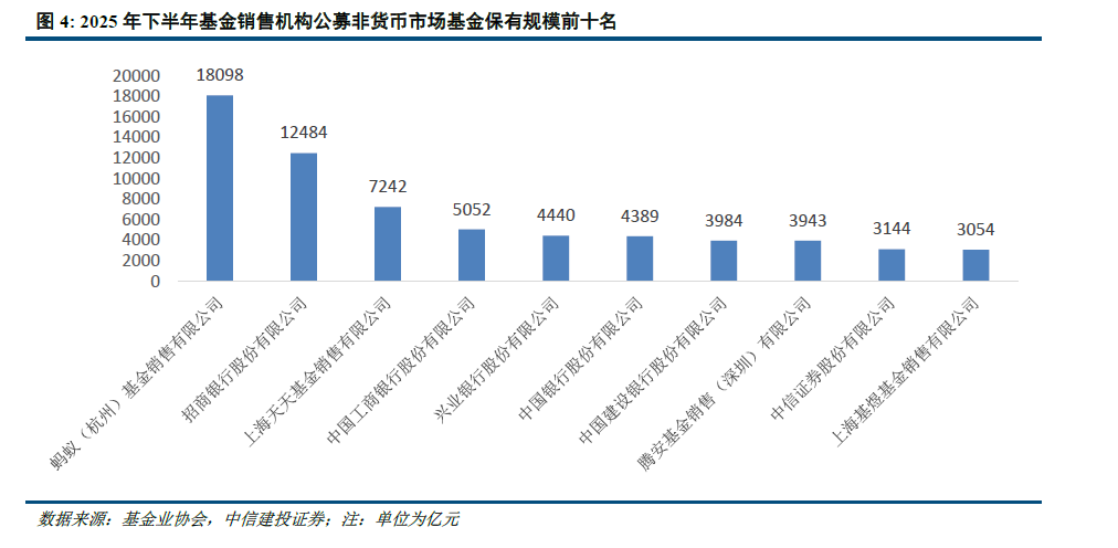 中信建投 | 公募基金代销格局重塑进行时 第6张 中信建投 | 公募基金代销格局重塑进行时 第6张