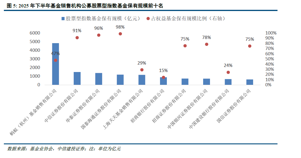 中信建投 | 公募基金代销格局重塑进行时 第7张 中信建投 | 公募基金代销格局重塑进行时 第7张