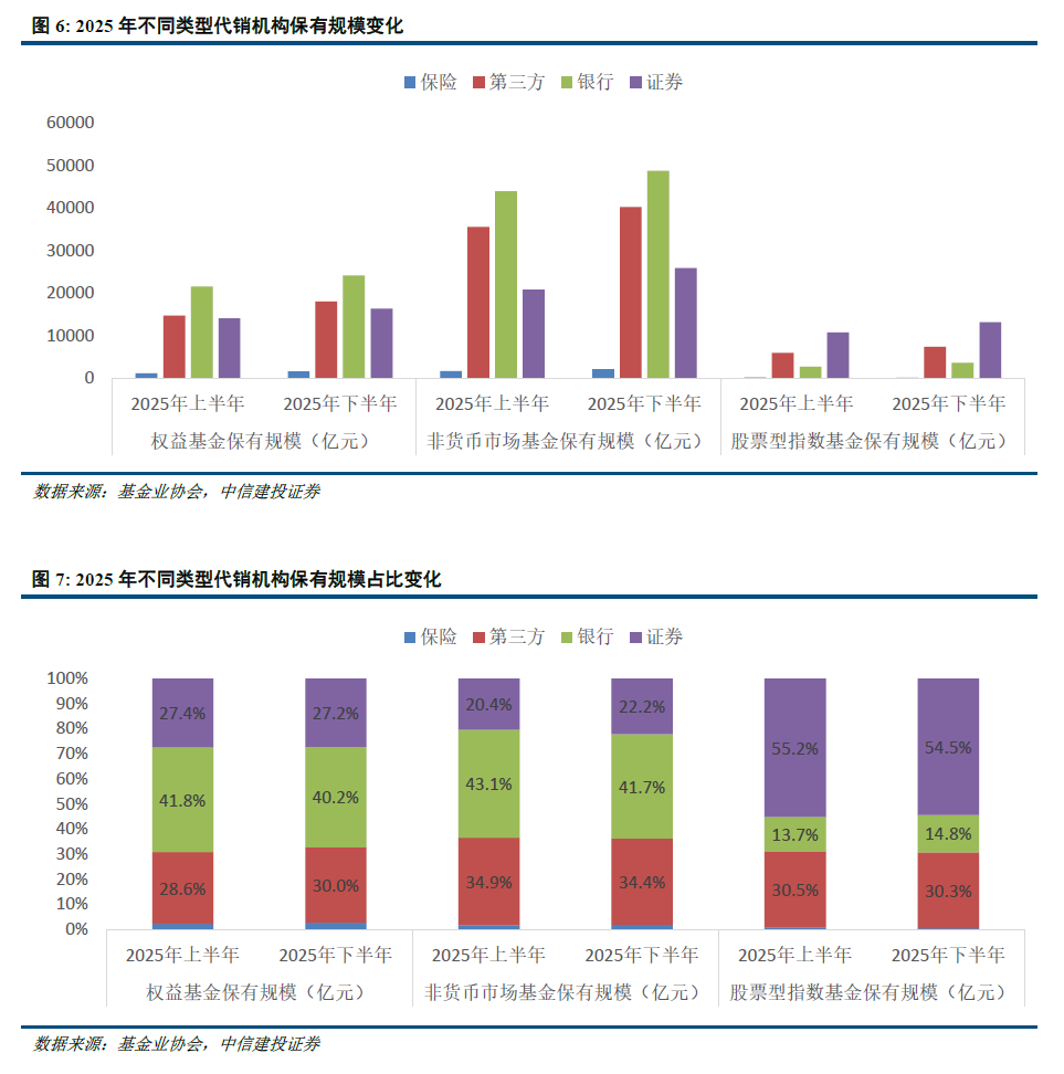 中信建投 | 公募基金代销格局重塑进行时 第8张 中信建投 | 公募基金代销格局重塑进行时 第8张