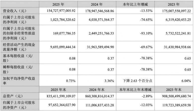 招商蛇口业绩失速、归母净利跌七成，朱文凯如何破局？  第1张