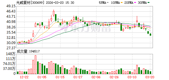 光威复材：正常情况下公司丙烯腈采购价格随行就市  第1张
