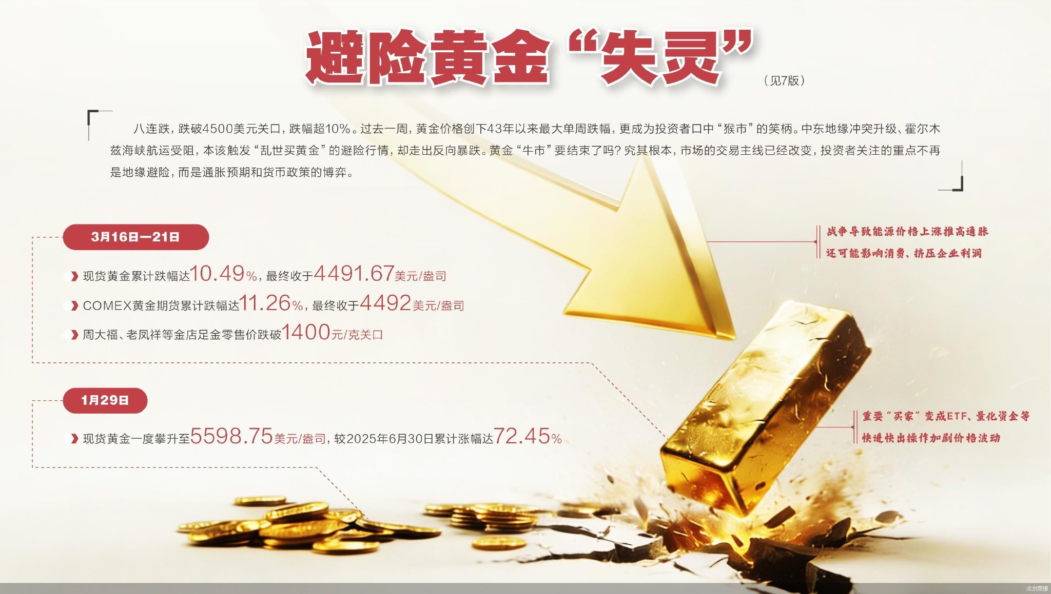 连续暴跌 乱世黄金失灵? 第1张 连续暴跌 乱世黄金失灵? 第1张