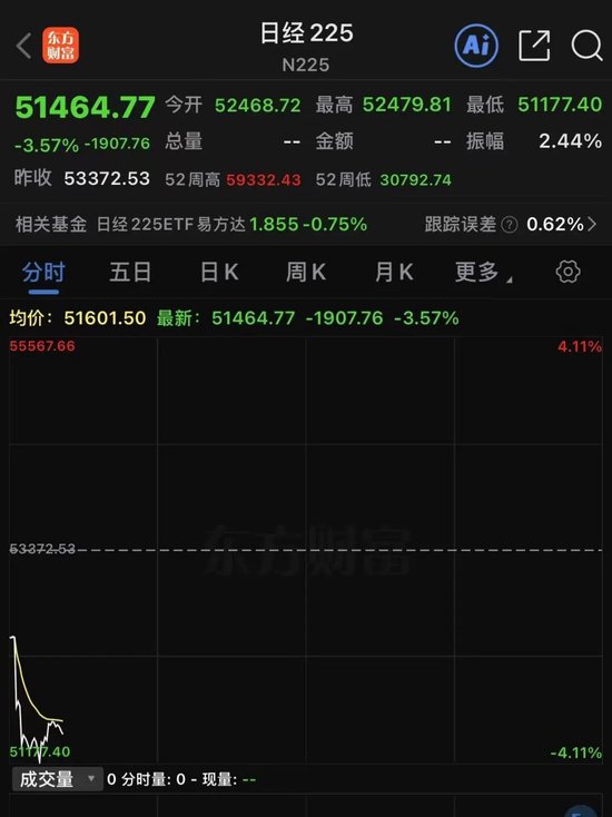 刚刚，日股重挫近2000点！韩国股市暴跌熔断！  第1张
