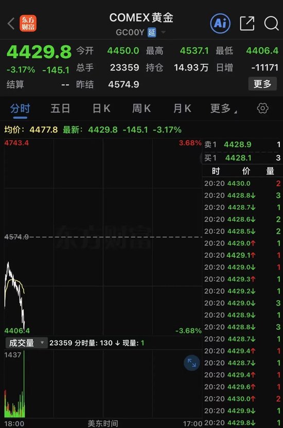 刚刚，日股重挫近2000点！韩国股市暴跌熔断！  第2张