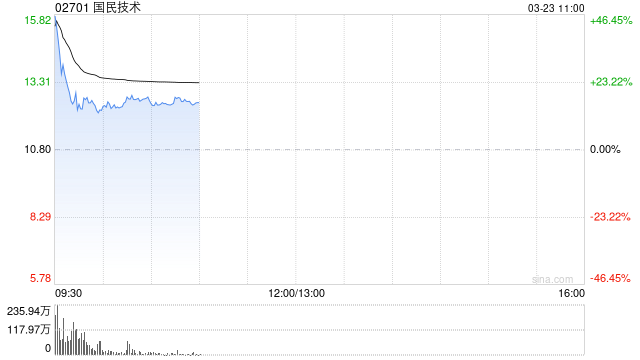 国民技术首挂上市 股价现涨14.82% 第1张 国民技术首挂上市 股价现涨14.82% 第1张