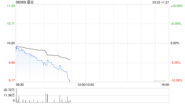 中金：维持盛业跑赢行业评级 目标价15港元  第1张