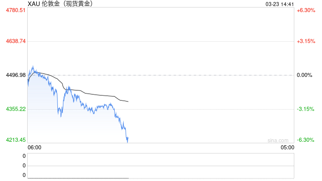 紫金矿业副董事长称,黄金保持高价或进一步上涨的逻辑没有变化! 第2张 紫金矿业副董事长称,黄金保持高价或进一步上涨的逻辑没有变化! 第2张