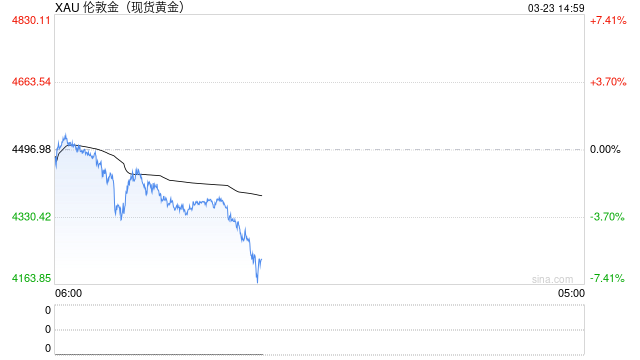 金、银大跌!国内金价跌破1000元 第2张 金、银大跌!国内金价跌破1000元 第2张