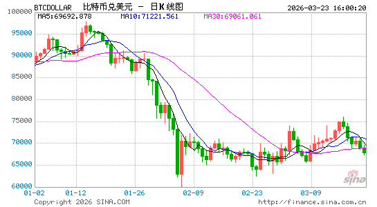 伊朗战争冲击全球市场:黄金重挫、股市回调,比特币成少数抗跌资产 第1张 伊朗战争冲击全球市场:黄金重挫、股市回调,比特币成少数抗跌资产 第1张