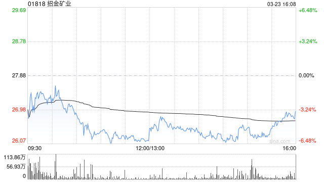 美银证券：重申招金矿业“买入”评级 目标价为44港元  第1张