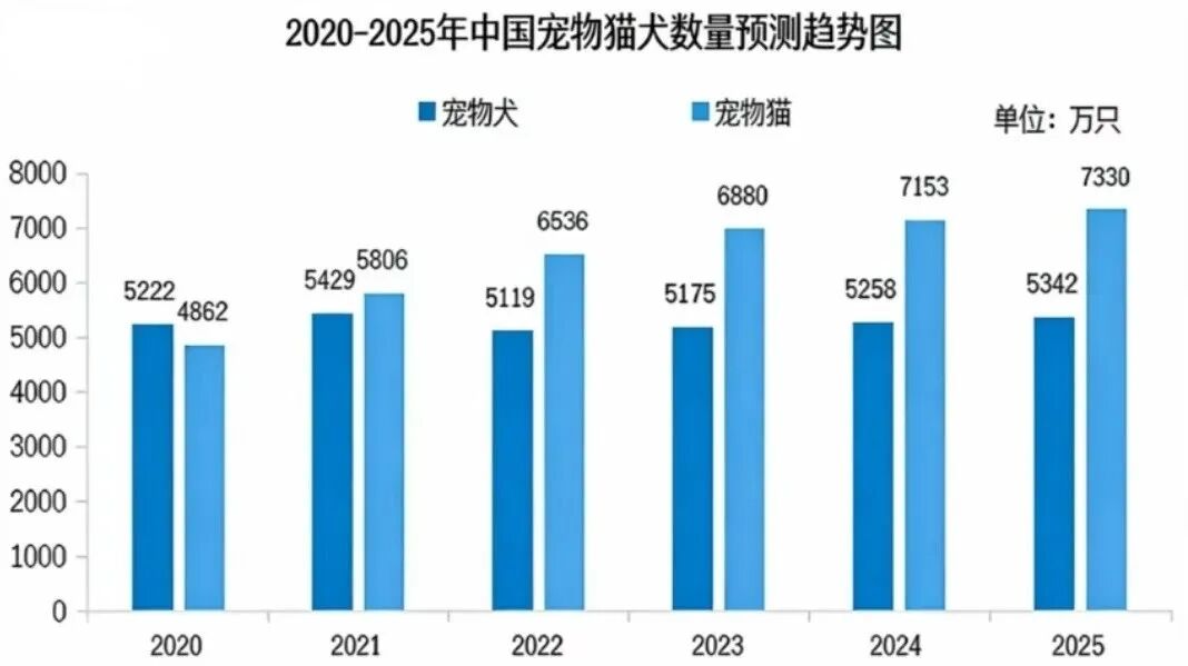 2025宠物保险保费规模继续狂飙,30亿元背后的“喜”与“忧” 第2张 2025宠物保险保费规模继续狂飙,30亿元背后的“喜”与“忧” 第2张