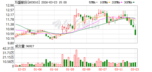 阻燃剂龙头万盛股份年报巨亏9.6亿,潍坊基地减值拖累业绩,郭广昌5年浮亏超8亿 第1张 阻燃剂龙头万盛股份年报巨亏9.6亿,潍坊基地减值拖累业绩,郭广昌5年浮亏超8亿 第1张