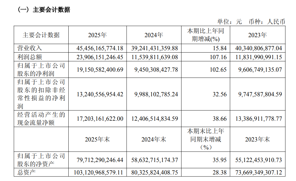 药明康德去年净利191亿元:拟分红47亿元,预计今年收入超513亿元 第2张 药明康德去年净利191亿元:拟分红47亿元,预计今年收入超513亿元 第2张