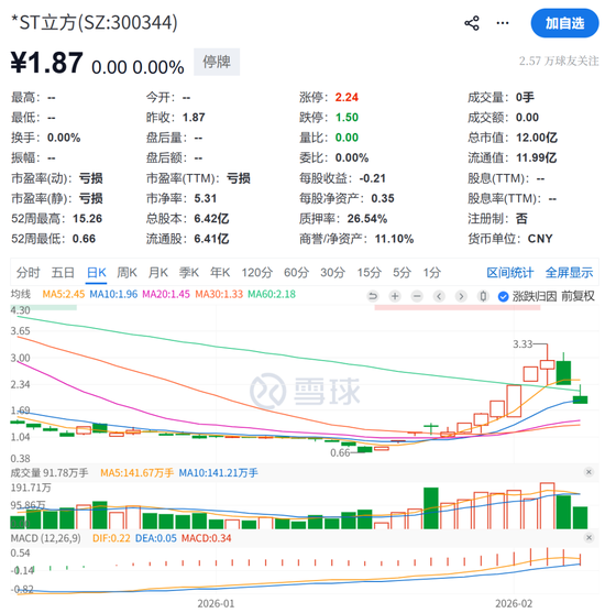 严重财务造假！300344，退市！  第2张