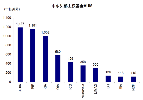 中金:中东资金回来了吗? 第14张 中金:中东资金回来了吗? 第14张