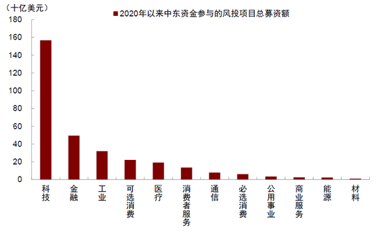 中金:中东资金回来了吗? 第19张 中金:中东资金回来了吗? 第19张