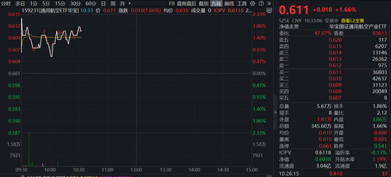 商业航天密集催化!通用航空ETF(159231)阶段底部劲升1.66% 第1张 商业航天密集催化!通用航空ETF(159231)阶段底部劲升1.66% 第1张