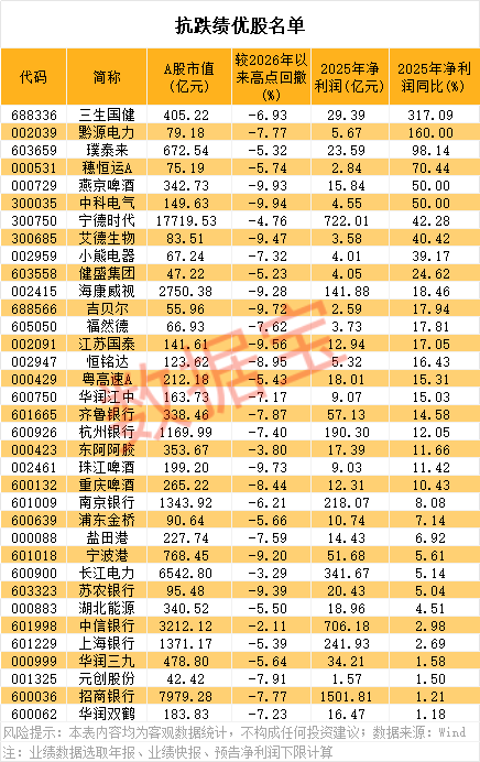 股息率最高7.79%!抗跌绩优股出炉,6股业绩猛增50%以上 第1张 股息率最高7.79%!抗跌绩优股出炉,6股业绩猛增50%以上 第1张