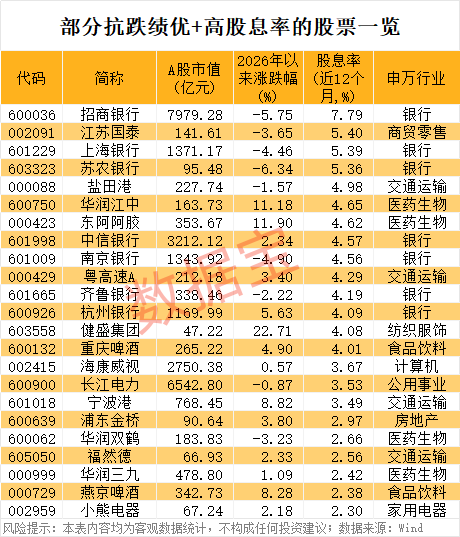 股息率最高7.79%!抗跌绩优股出炉,6股业绩猛增50%以上 第2张 股息率最高7.79%!抗跌绩优股出炉,6股业绩猛增50%以上 第2张