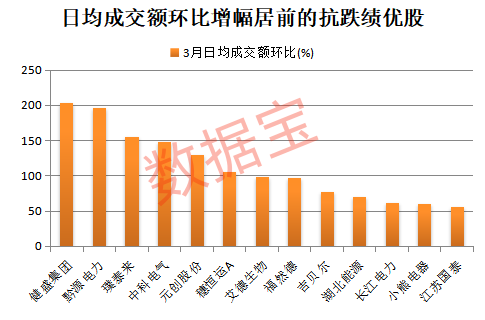 股息率最高7.79%!抗跌绩优股出炉,6股业绩猛增50%以上 第3张 股息率最高7.79%!抗跌绩优股出炉,6股业绩猛增50%以上 第3张