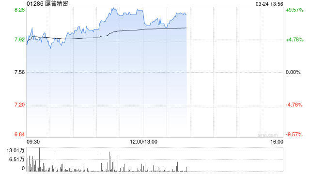 鹰普精密午后涨超7% 机构指公司收入及利润增长中枢有望上移  第1张