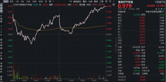 紫金矿业大手笔回购！真金白银彰显信心！华宝基金有色ETF（159876）强势上涨3.16%，国城矿业、云南锗业涨停  第1张