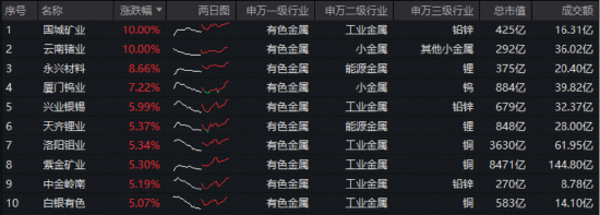 紫金矿业大手笔回购！真金白银彰显信心！华宝基金有色ETF（159876）强势上涨3.16%，国城矿业、云南锗业涨停  第2张