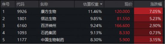龙头业绩新高，股价狂飙10%！港股医药获注“强心剂”，华宝基金港股通创新药ETF、港股通医疗ETF放量涨超4%  第2张